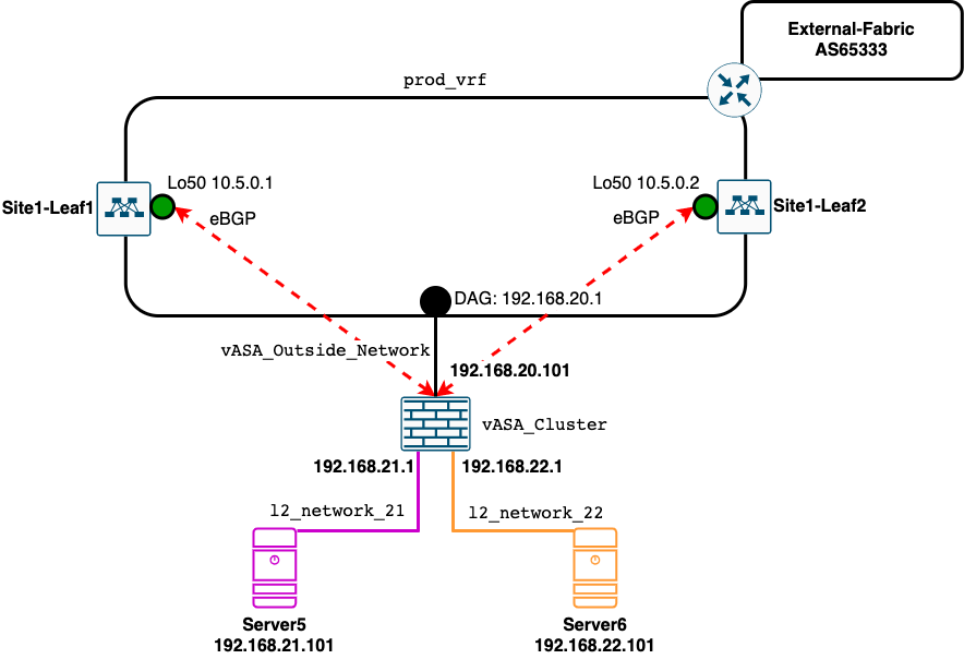 Site1-Greenfield Access